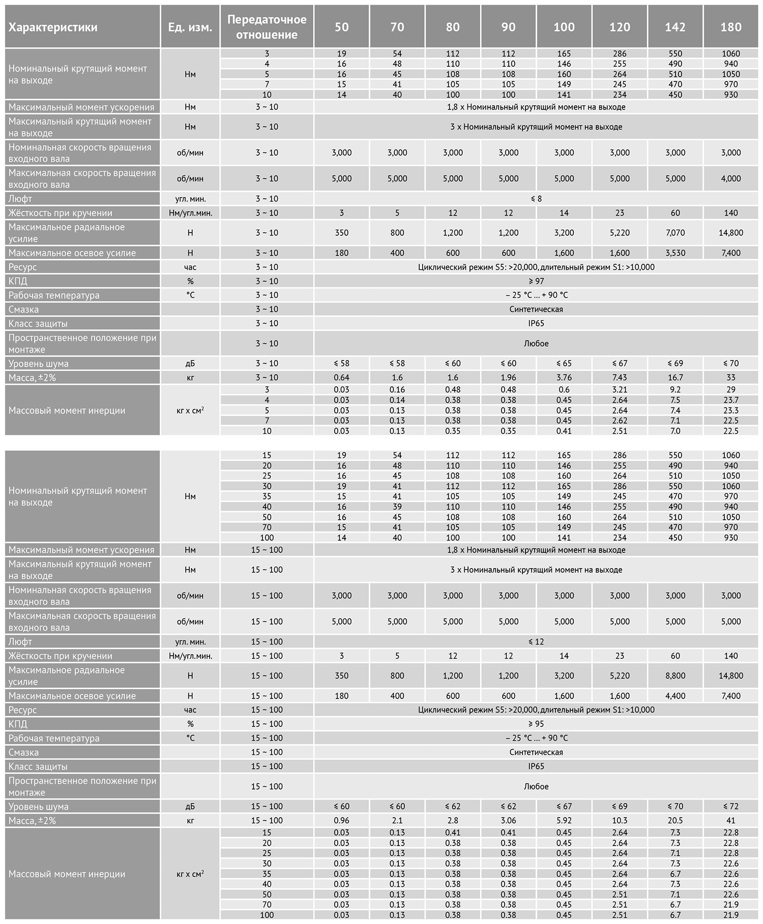 Технические характеристики серии FA