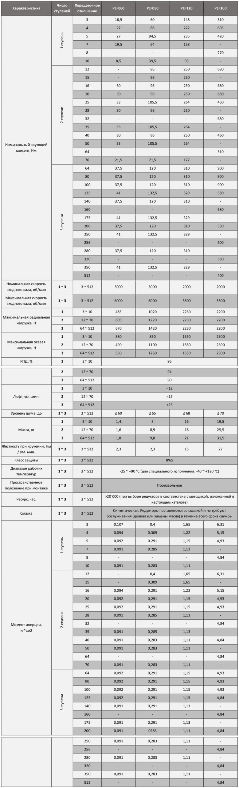 Технические характеристики серии PLF
