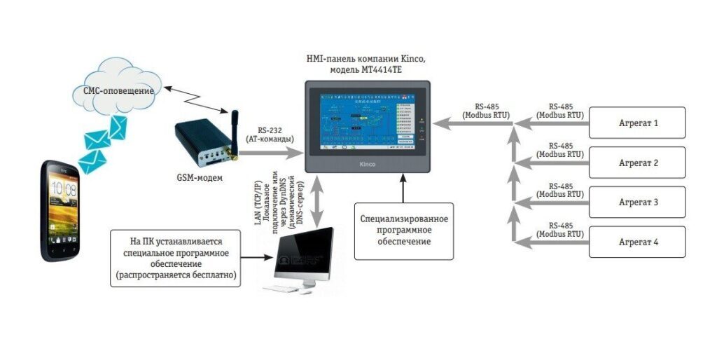 Система диспетчеризации и мониторинга с GSM модемом