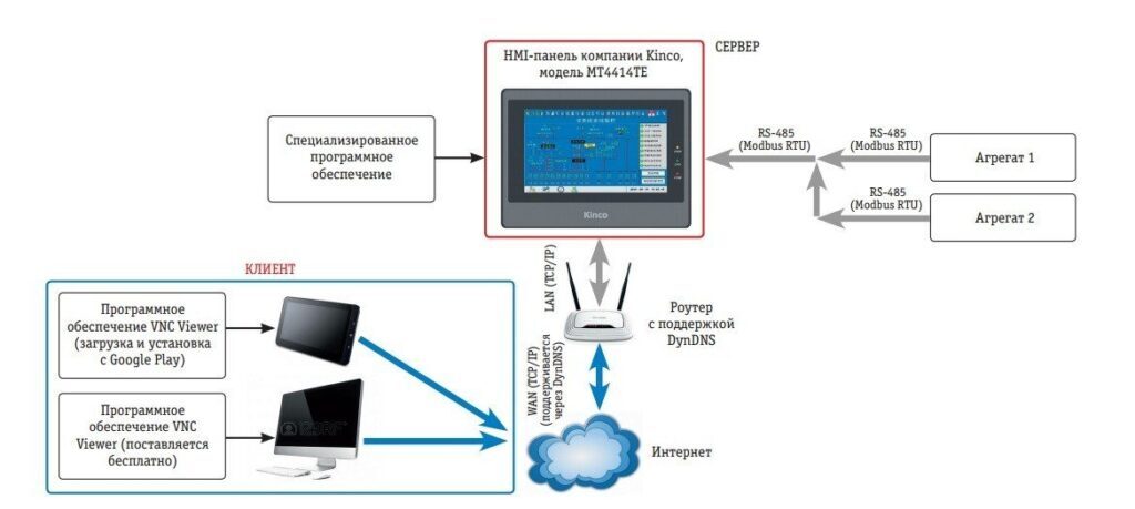 Система диспетчеризации и мониторинга с GSM модемом