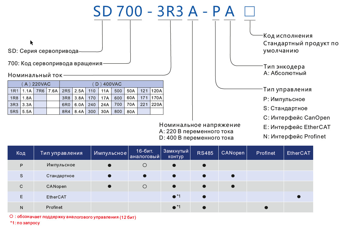 Расшифровка обозначения моделей сервоприводов