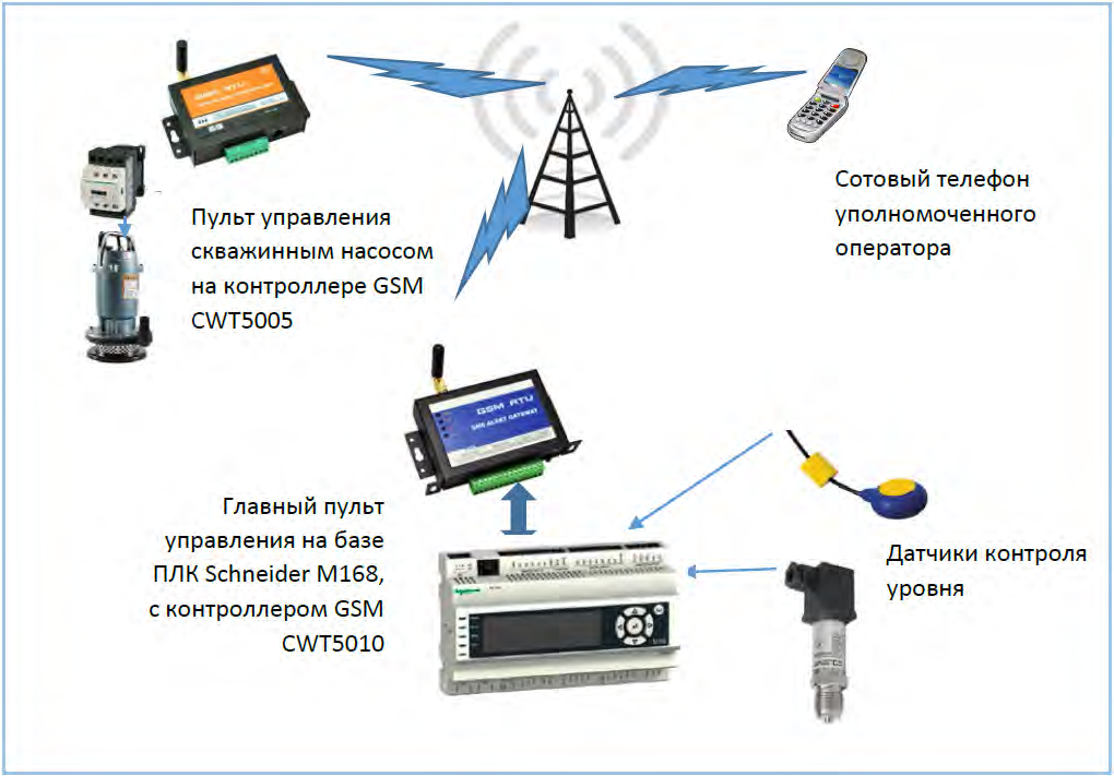Использование терминала GSM для удаленного управления насосом