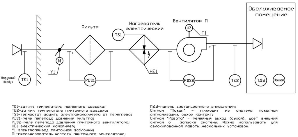 ШУВ. НКУ-ЭТ-1-03-047-УХЛ4 Щит управления приточной установкой с эл калорифером 30 квт. Управление нагревателем ШИМ.