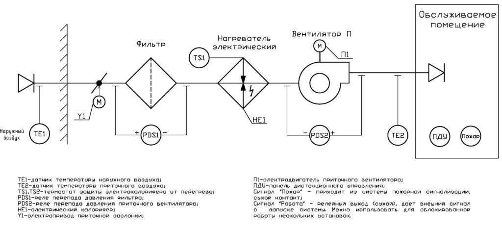ШУВ П НКУ-ЭТ-1-03-320-УХЛ4 Щит управления приточной установкой с эл калорифером 200 квт