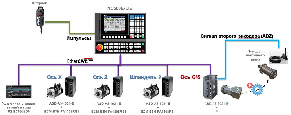 Построение системы управления токарного станка с управлением шпинделем по EtherCAT
