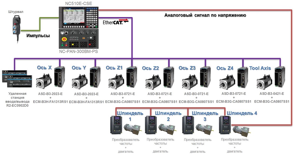 Архитектура системы с NC510E для станка многошпиндельной обработки с аналоговым сигналом по напряжению