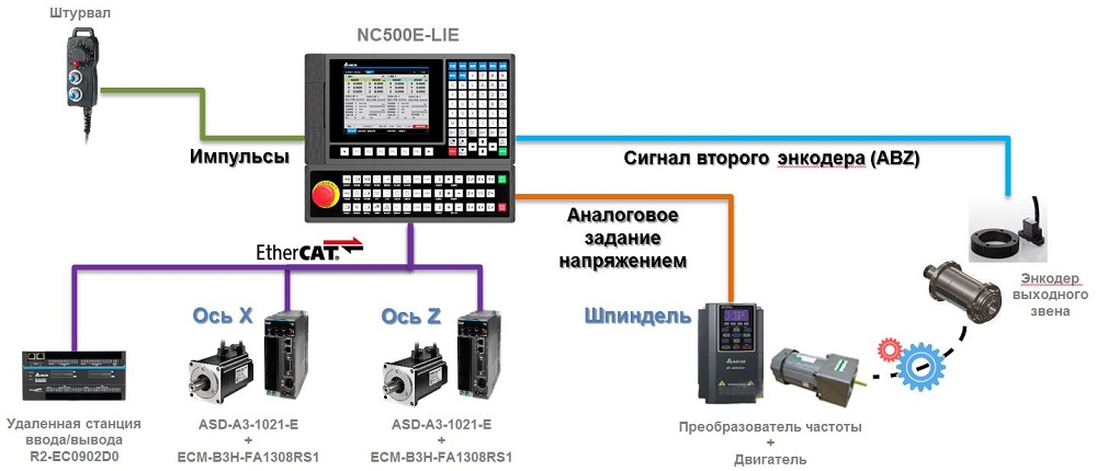 Типовая архитектура построения системы управления токарным станком